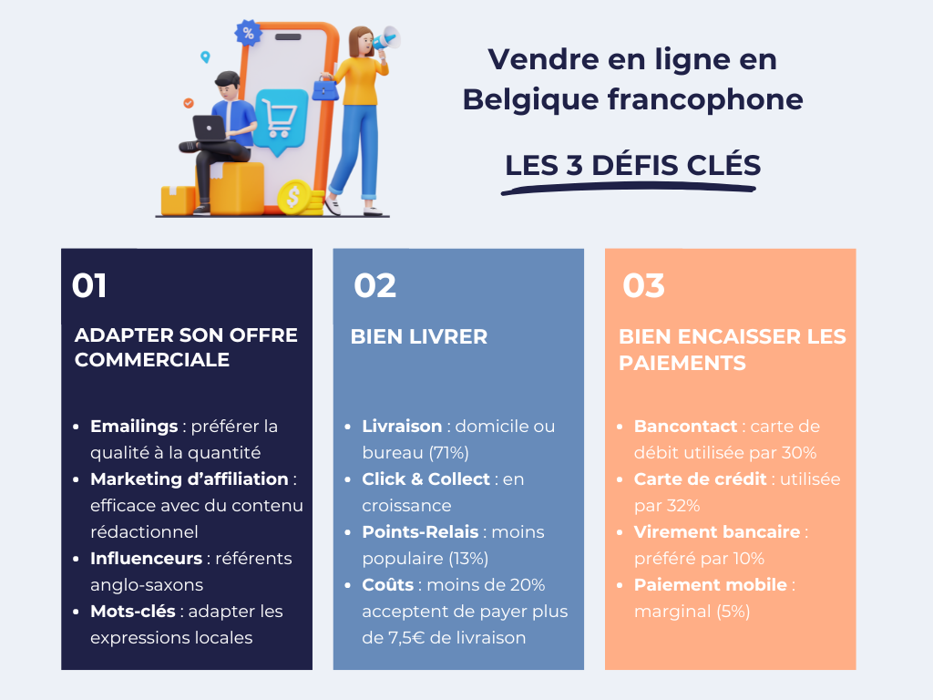 Vendre en ligne en Belgique francophone : 3 défis clés